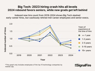 海外2025人才报告曝光：Anthropic狂挖海外AI专家，留存率80%碾压全球