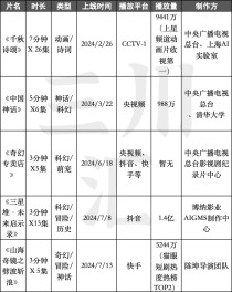 拥挤的影视+AI赛道，为何是AI短剧率先跑出圈？_1