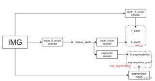 Depth Anything – Tiktok等推出的单目深度估计模型