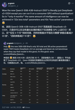 凌晨，Qwen又更新了，3090就能跑，3B激活媲美GPT-4o