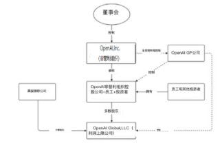 OpenAI开除CEO奥特曼：内讧源于丑闻还是微软？