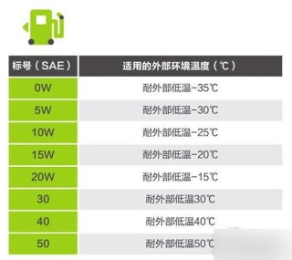 四季机油冬天零下30度能用吗