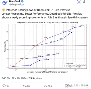 DeepSeek新模型霸榜，代码能力与OpenAI o1相当且确认开源，网友：今年编程只剩Tab键