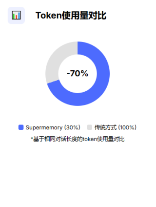 大模型也有&quot;健忘症&quot;？Supermemory让AI拥有&quot;超级记忆&quot;，一行代码解锁无限对话！