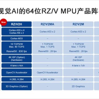 瑞萨电子宣布推出一款面向高性能机器人应用的新产品—RZ V2H