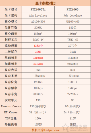 RTX4060和4060Ti哪个值得购买，有什么区别？性能差距大吗？