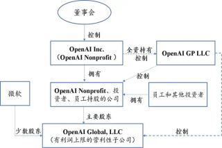 深挖 OpenAI 被迫放弃营利后，还能躺赢马斯克的“帽子戏法”