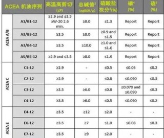 汽车机油的级别怎么分类？机油的级别分类表