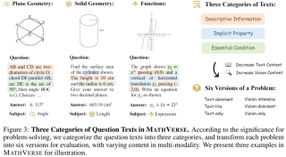 MLLM真能看懂数学吗？MathVerse来了次摸底测评，放出当天登热榜