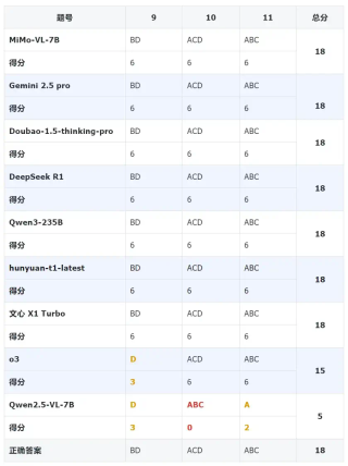 高考数学斩获139分！小米7B模型比肩Qwen3-235B、OpenAI o3