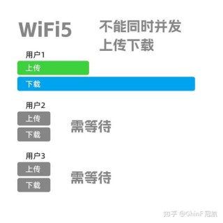 WIFI6跟WIFI5的区别是什么？WIFI6和WIFI5不同点详细介绍