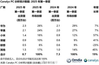 1月中国智能平板线上销量107.7万台 苹果华为小米前三