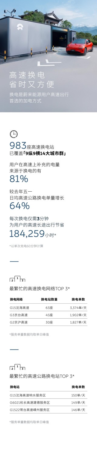 蔚来能源发布五一假期用户加电报告 累计完成换电超63.4万次