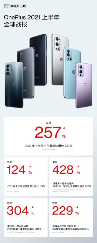 一加手机全球市场增长强劲，2021年上半年出货量同比增长257%