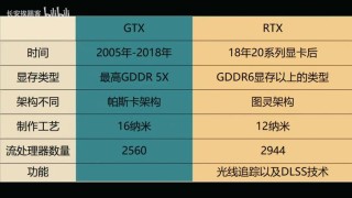 显卡买RTX还是GTX？两者有什么区别？