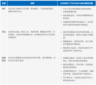ADI 千兆多媒体串行链路(GMSL)技术如何赋能 Connect Tech攻克工业机器人视觉难题？