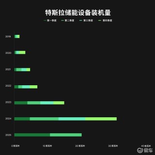 特斯拉公布最新产销数据：2025年第二季度生产超41万辆电动车