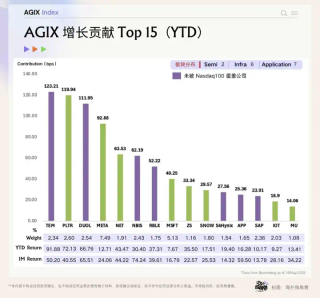 单月涨超 20%，为什么还是要坚定押注 AI？｜AGIX Monthly