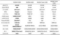 英伟达A100和H100比较