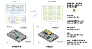 2024年的AI服务器，相当于2018年的新能源车