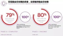 百度拜读09baidu腾盛博药：BRII-835与BRII-179联合疗法安全且耐受性良好