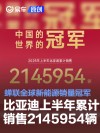比亚迪上半年累计销售2145954辆 蝉联全球新能源销量冠军