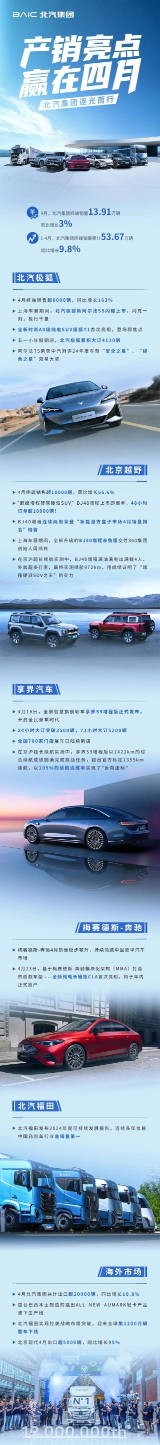 北汽集团4月终端销量13.91万辆 同比增长3%