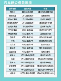 汽车保养用什么机油好，汽车保养机油周期多久