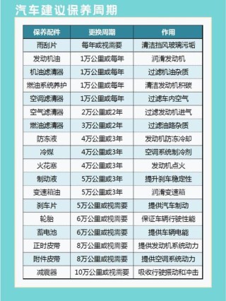 汽车保养用什么机油好，汽车保养机油周期多久