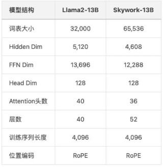 中文最强开源大模型来了！130亿参数，0门槛商用，来自昆仑万维