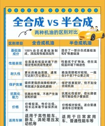 全合成机油和半合成机油的区别