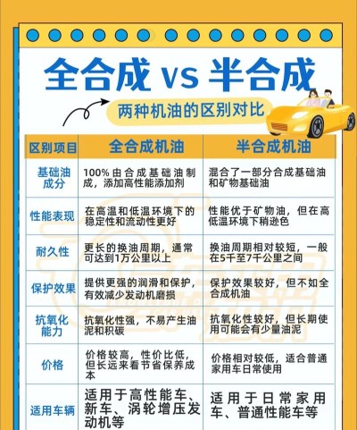 全合成机油和半合成机油的区别