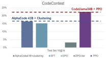 ICML 2024 Oral - DPO是否比PPO更适合LLM，清华吴翼团队最新揭秘