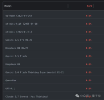 大模型全员0分！谢赛宁领衔华人团队，最新编程竞赛基准出炉，题目每日更新禁止刷题
