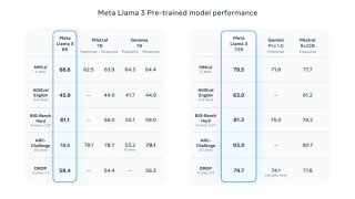 Llama 3 发布！目前最强开源大模型，全面登陆 Meta 系产品，即将推出 4000 亿模型