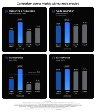 谷歌深夜放出 IMO 金牌模型，多项测试力压 Grok 4、OpenAI o3！网友评论两极分化