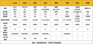 AI服务器爆火，这些芯片赛道进入狂欢期