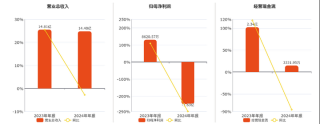 AI来了，这家拥有多款流量产品的公司，财报却越来越不好看？