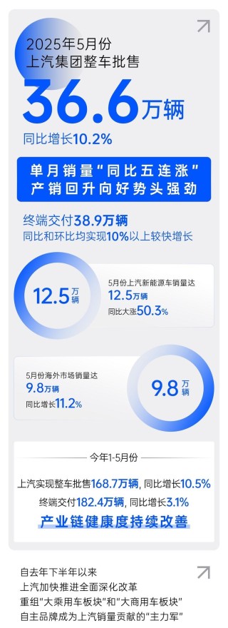 上汽集团5月销量36.6万辆 同比增长10.2%