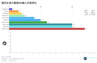 大模型“618”开启，阿里：我降价！百度：我免费！- 最前线