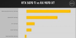 怎么选择显卡？AMD FSR、NVIDIA DLSS技术性能对比
