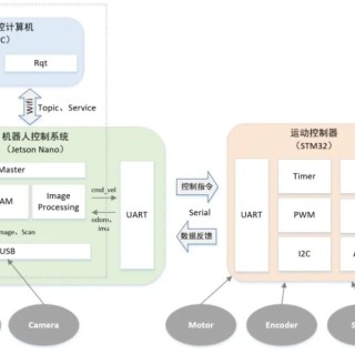 移动机器人的运行架构