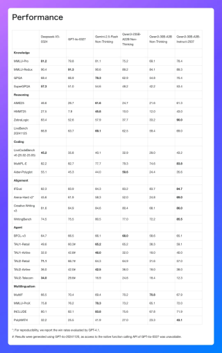凌晨，Qwen又更新了，3090就能跑，3B激活媲美GPT-4o