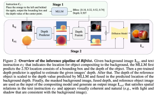 Bifröst：基于语言指令的3D感知图像合成技术