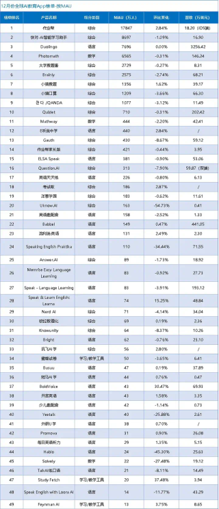 作业帮“制霸”全球，头部语言产品吸金能力堪比中重度游戏｜AI教育出海洞察第一期