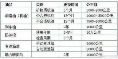 全合成机油一年半换一次可以吗？全合成机油多长时间更换一次