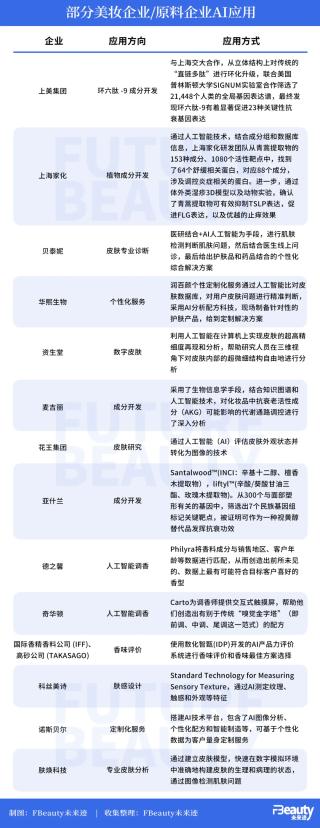 深度 - 美妆科研开启 AI 竞赛，哪些领域将被颠覆？
