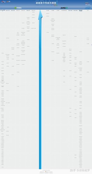 显卡天梯图2023年1月版_2023最新显卡性能天梯图排行榜