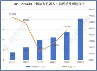 医疗机器人发展现状与趋势