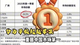 华为连续五个季度成为中国平板市场第一！超越苹果